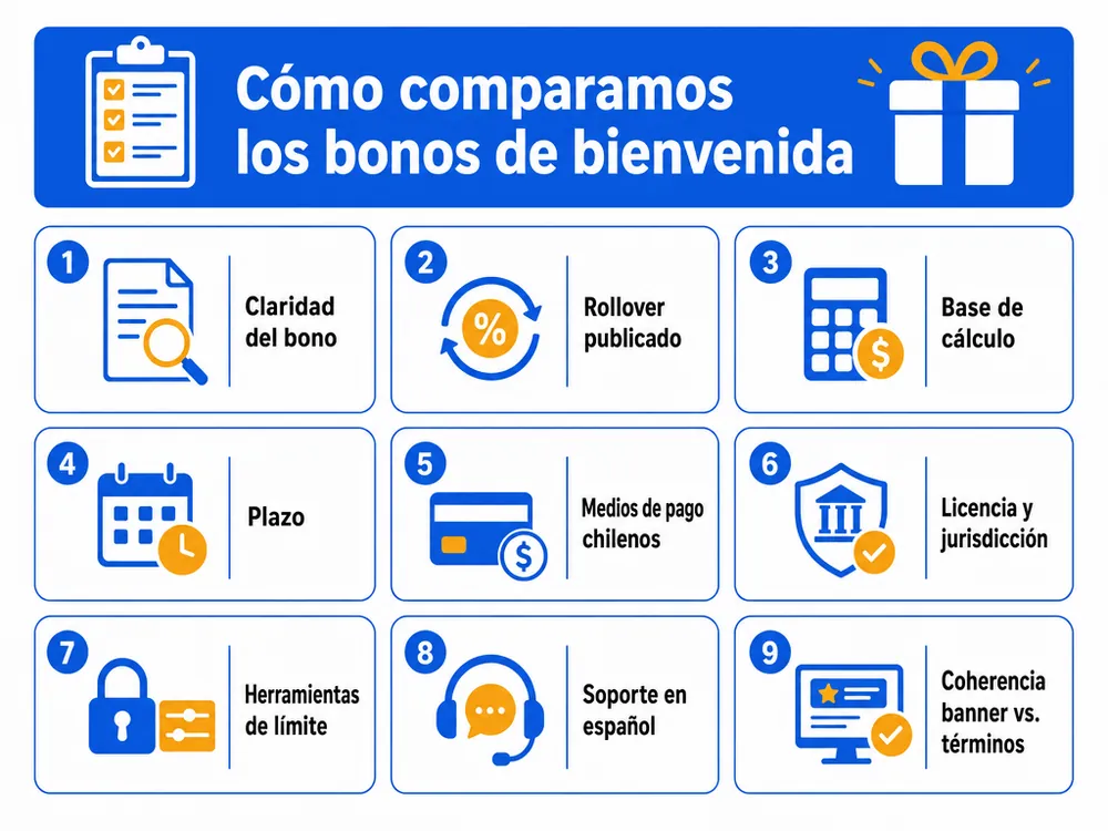 Nueve criterios editoriales para comparar bonos de casino en Chile